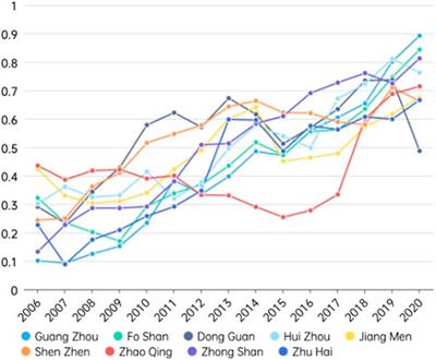 Efficiency of green and low-carbon coordinated development for mega urban agglomerations: an empirical study